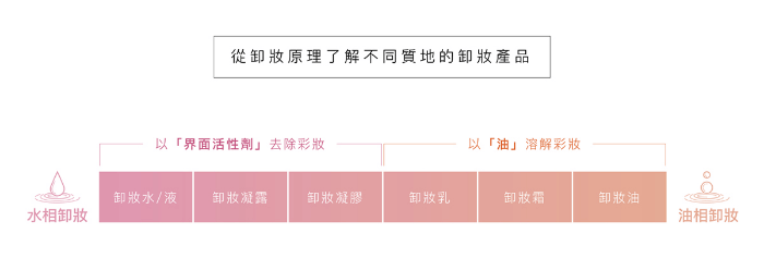 卸妝的自然原理，水油本不相容